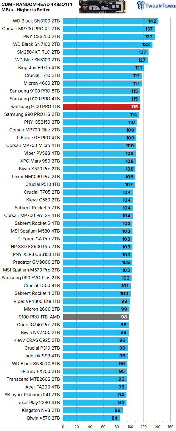 Samsung 9100 PRO 1TB SSD Review - Lab Champion at 1TB 16