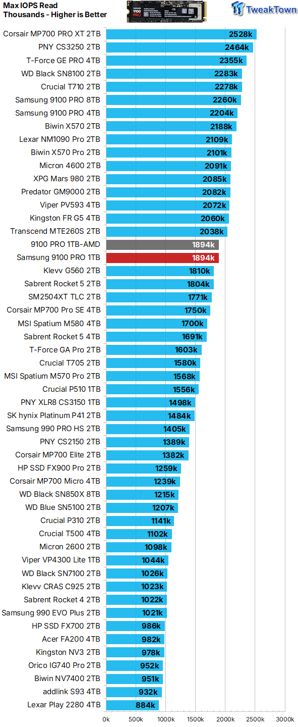 Samsung 9100 PRO 1TB SSD Review - Lab Champion at 1TB 19