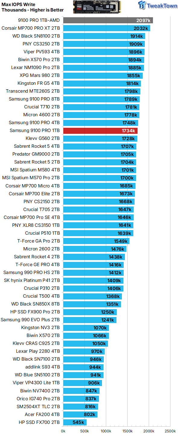 Samsung 9100 PRO 1TB SSD Review - Lab Champion at 1TB 20