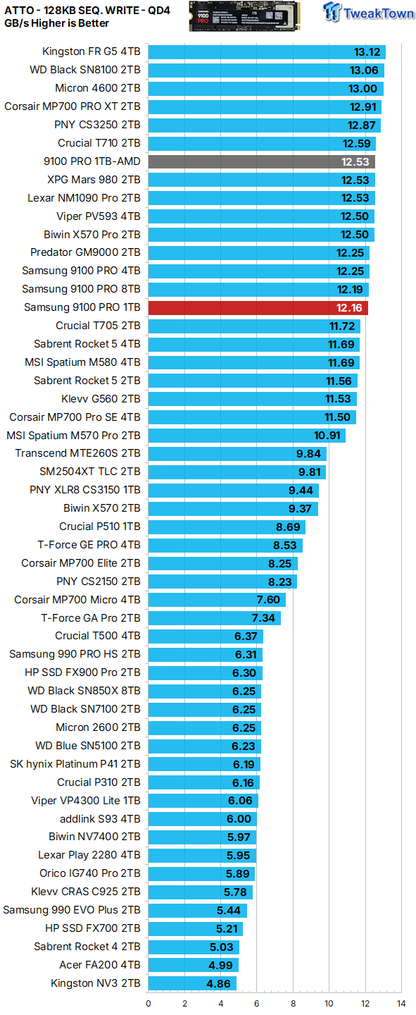 Samsung 9100 PRO 1TB SSD Review - Lab Champion at 1TB 23