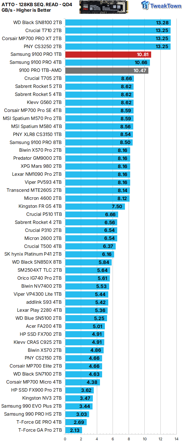 Samsung 9100 PRO 1TB SSD Review - Lab Champion at 1TB 24