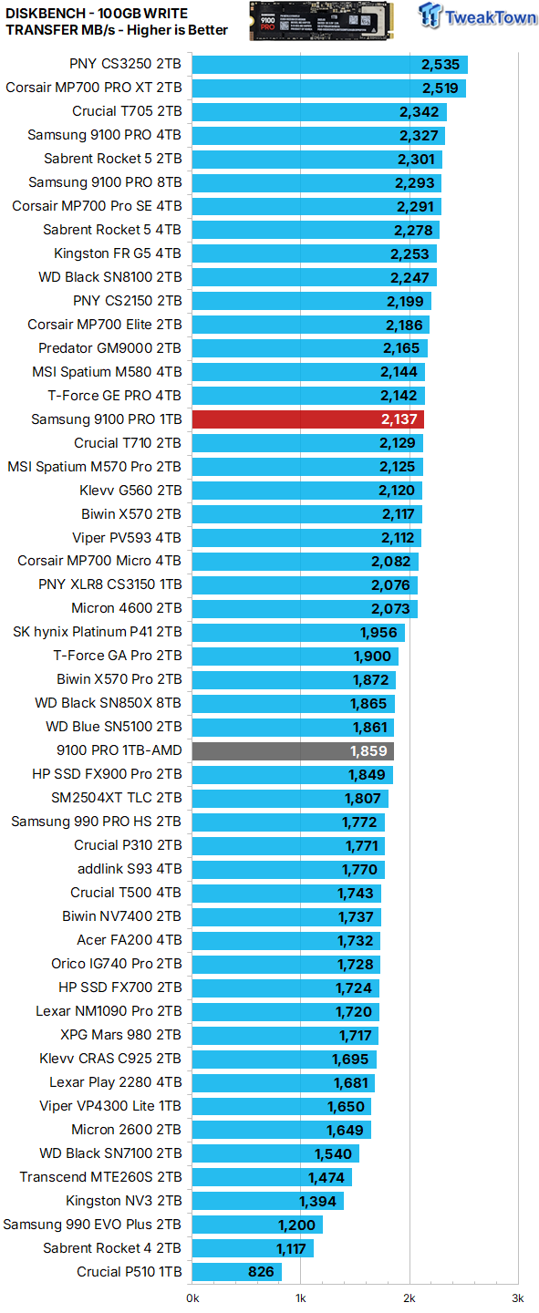 Samsung 9100 PRO 1TB SSD Review - Lab Champion at 1TB 27