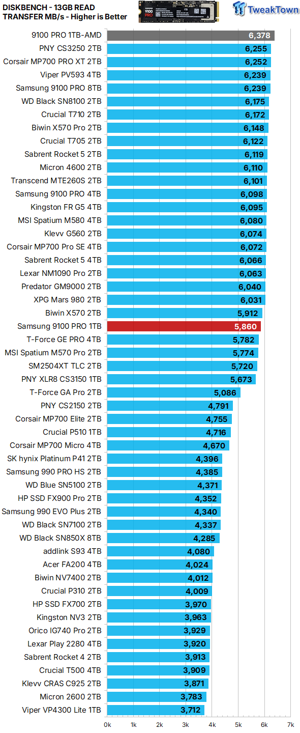 Samsung 9100 PRO 1TB SSD Review - Lab Champion at 1TB 30