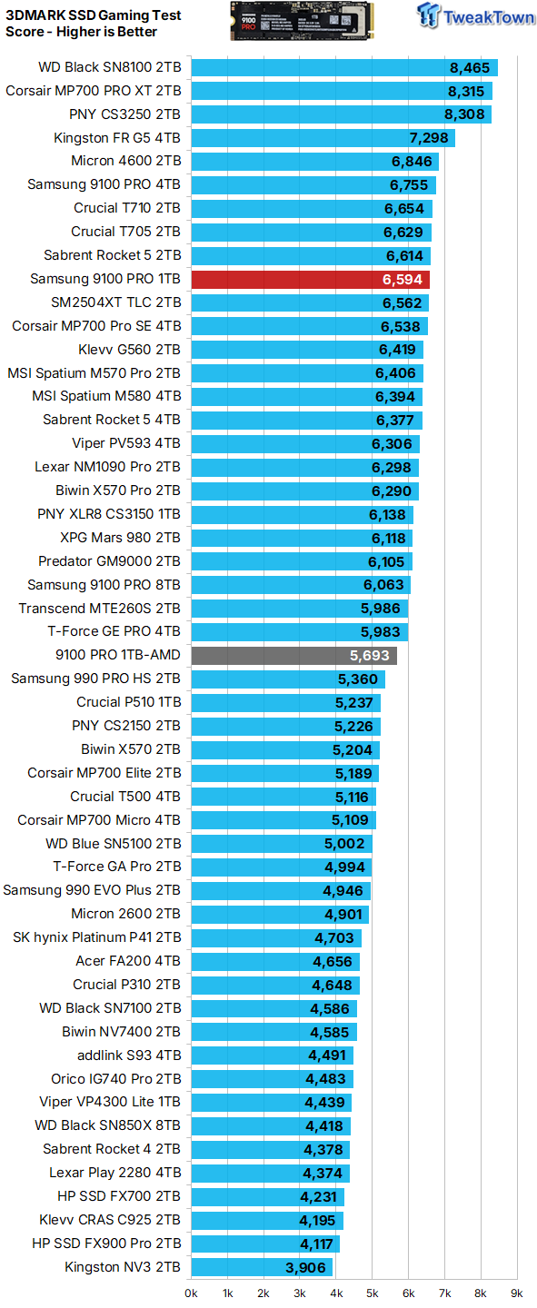 Samsung 9100 PRO 1TB SSD Review - Lab Champion at 1TB