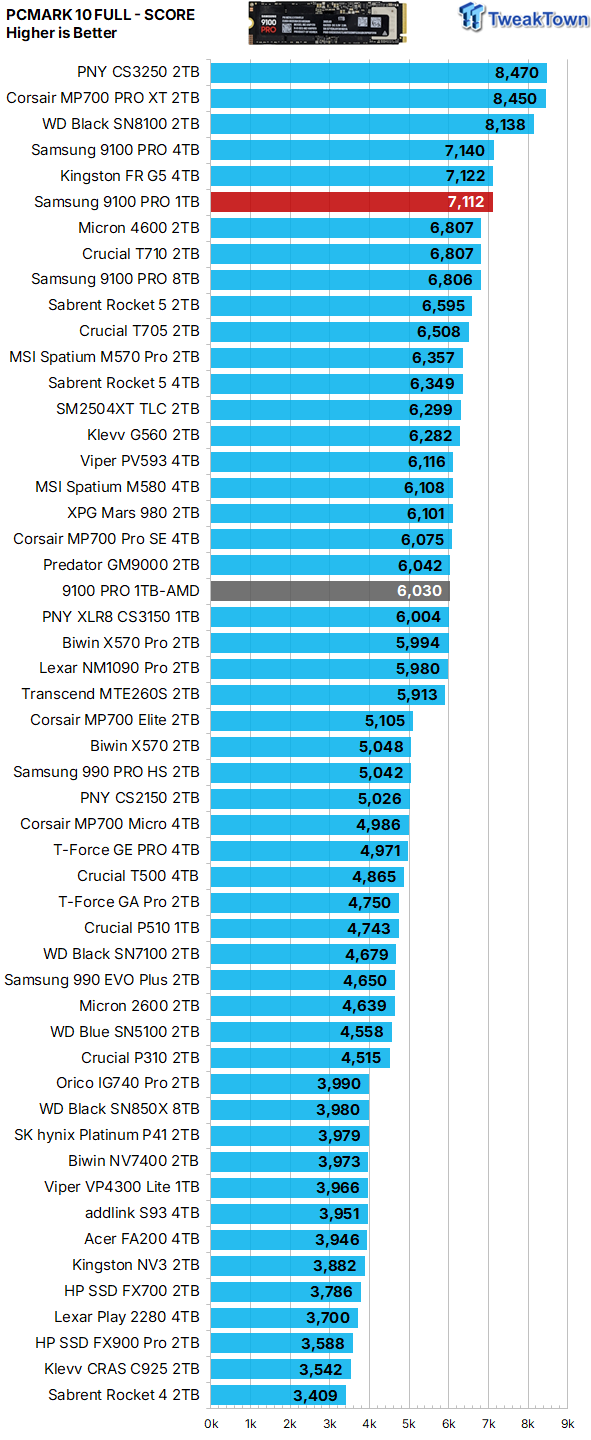 Samsung 9100 PRO 1TB SSD Review - Lab Champion at 1TB 36