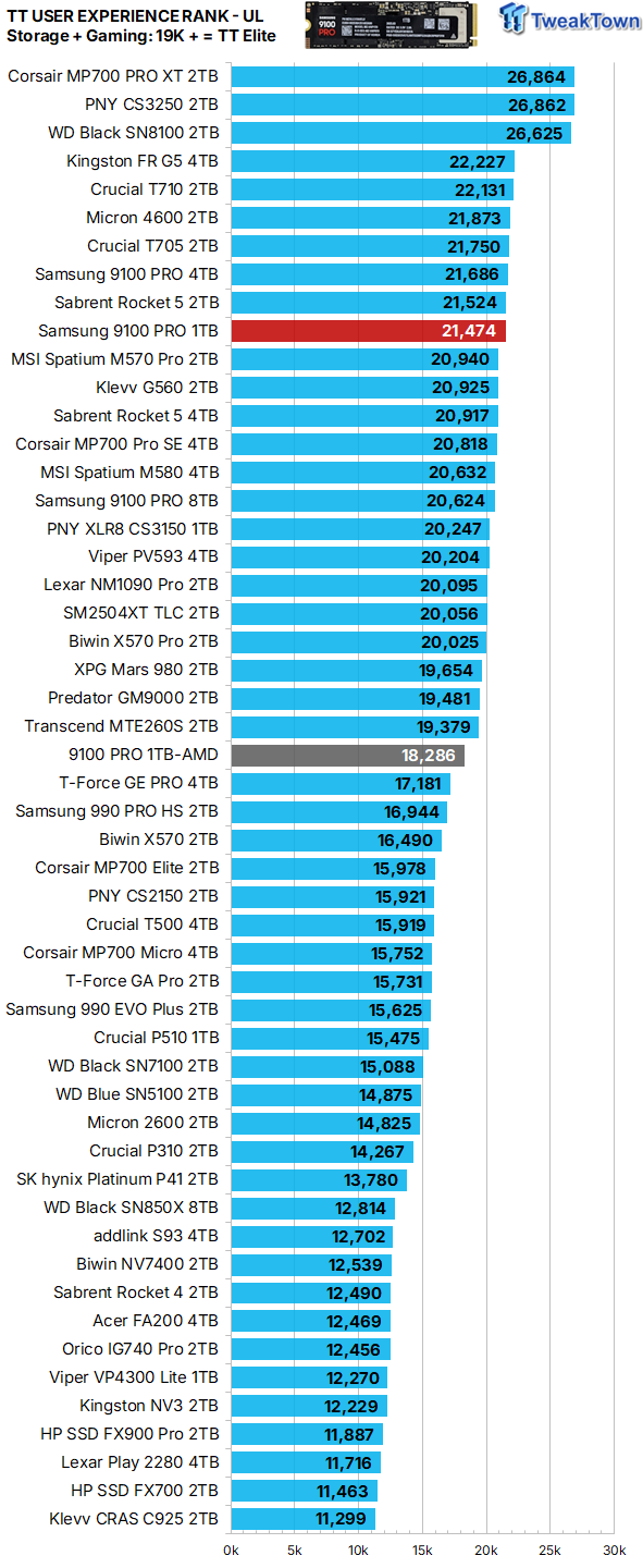Samsung 9100 PRO 1TB SSD Review - Lab Champion at 1TB 40