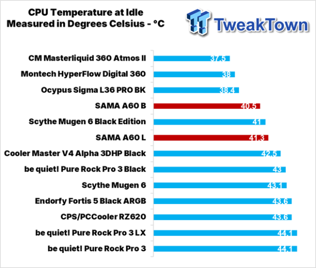 SAMA A60B & A60L CPU Cooler Review 28