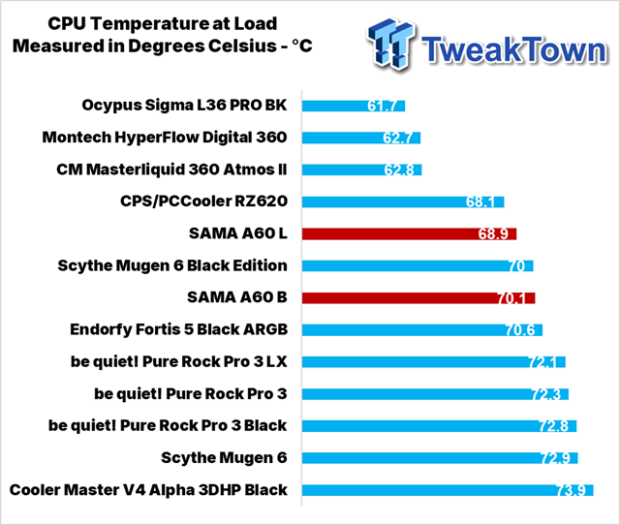 SAMA A60B & A60L CPU Cooler Review 29