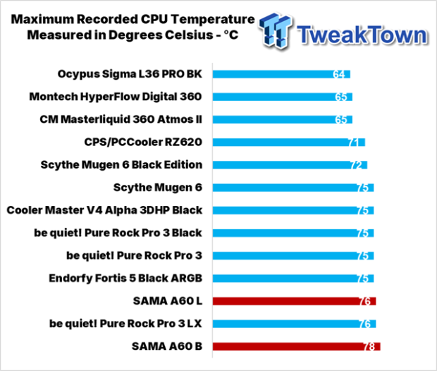 SAMA A60B & A60L CPU Cooler Review 30