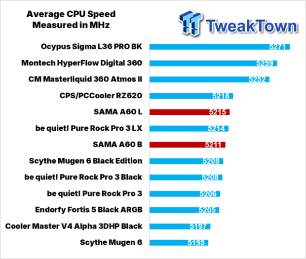 SAMA A60B & A60L CPU Cooler Review 31