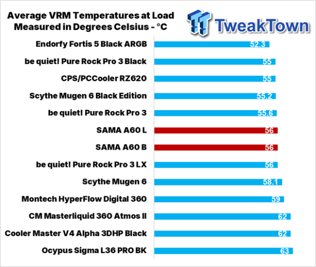 SAMA A60B & A60L CPU Cooler Review 32