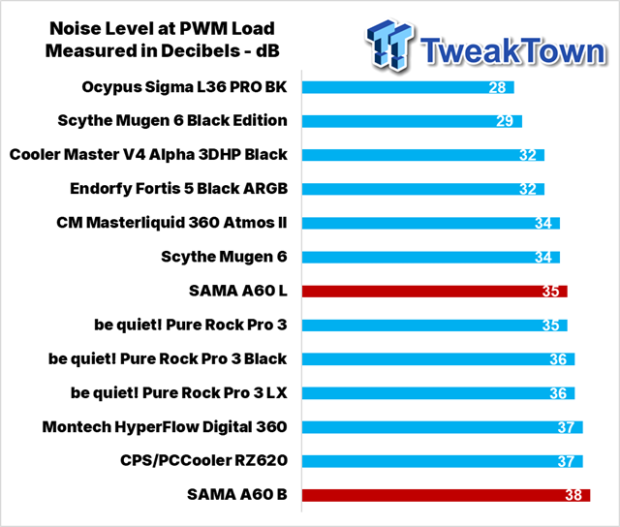 SAMA A60B & A60L CPU Cooler Review 34