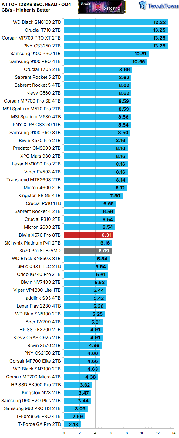 Biwin Black Opal X570 Pro 8TB SSD Review - Massive Capacity with Elite Performance 24