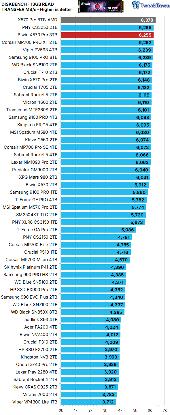 Biwin Black Opal X570 Pro 8TB SSD Review - Massive Capacity with Elite Performance 30