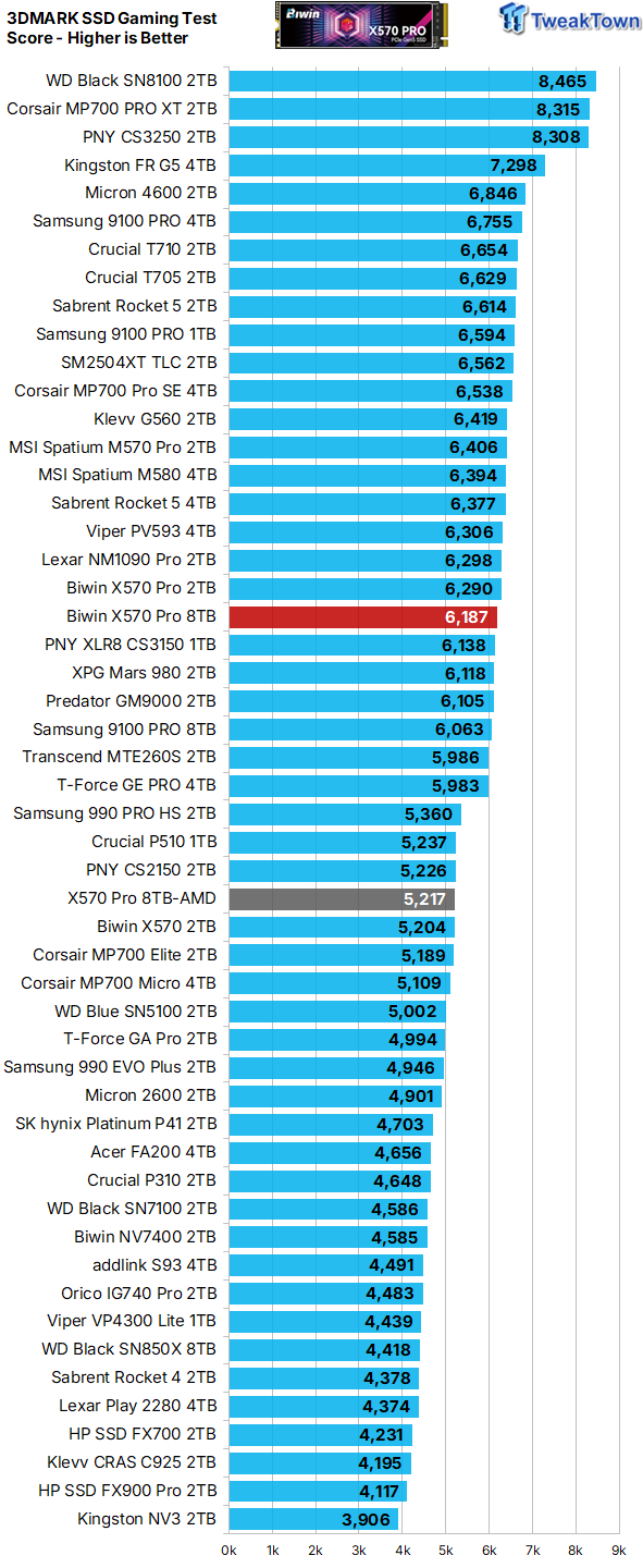Biwin Black Opal X570 Pro 8TB SSD Review - Massive Capacity with Elite Performance 33