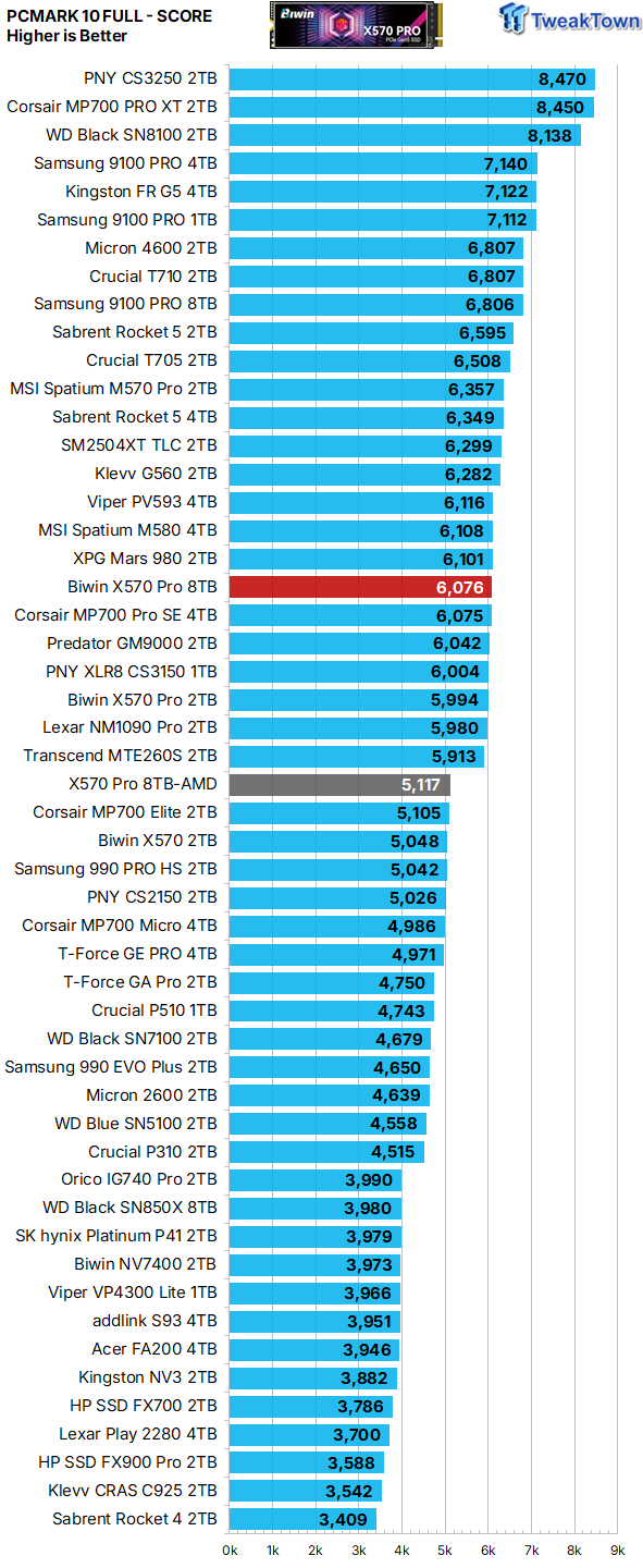 Biwin Black Opal X570 Pro 8TB SSD Review - Massive Capacity with Elite Performance 36