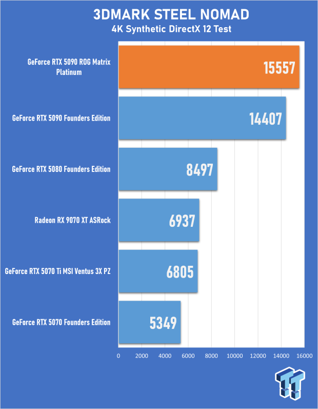 ASUS ROG Matrix Platinum GeForce RTX 5090 Review - Unbeatable Performance, Stunning Design 20