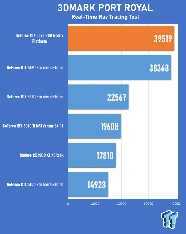 ASUS ROG Matrix Platinum GeForce RTX 5090 Review - Unbeatable Performance, Stunning Design 21