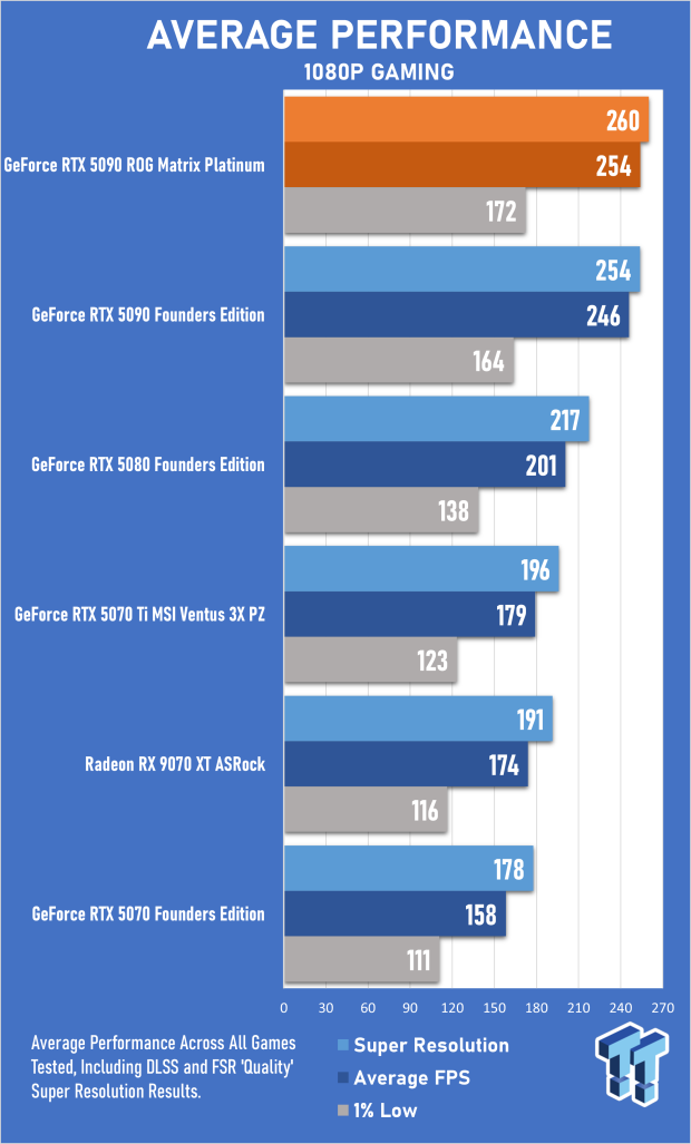 ASUS ROG Matrix Platinum GeForce RTX 5090 Review - Unbeatable Performance, Stunning Design 22