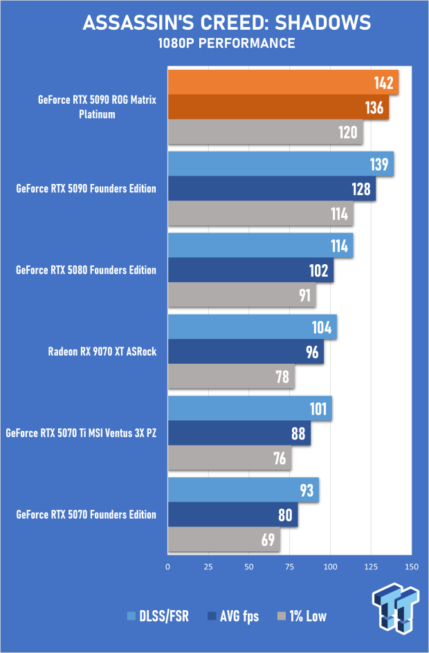 ASUS ROG Matrix Platinum GeForce RTX 5090 Review - Unbeatable Performance, Stunning Design 28