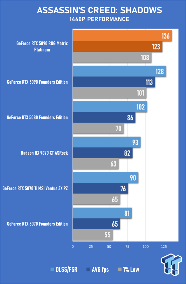 ASUS ROG Matrix Platinum GeForce RTX 5090 Review - Unbeatable Performance, Stunning Design 29