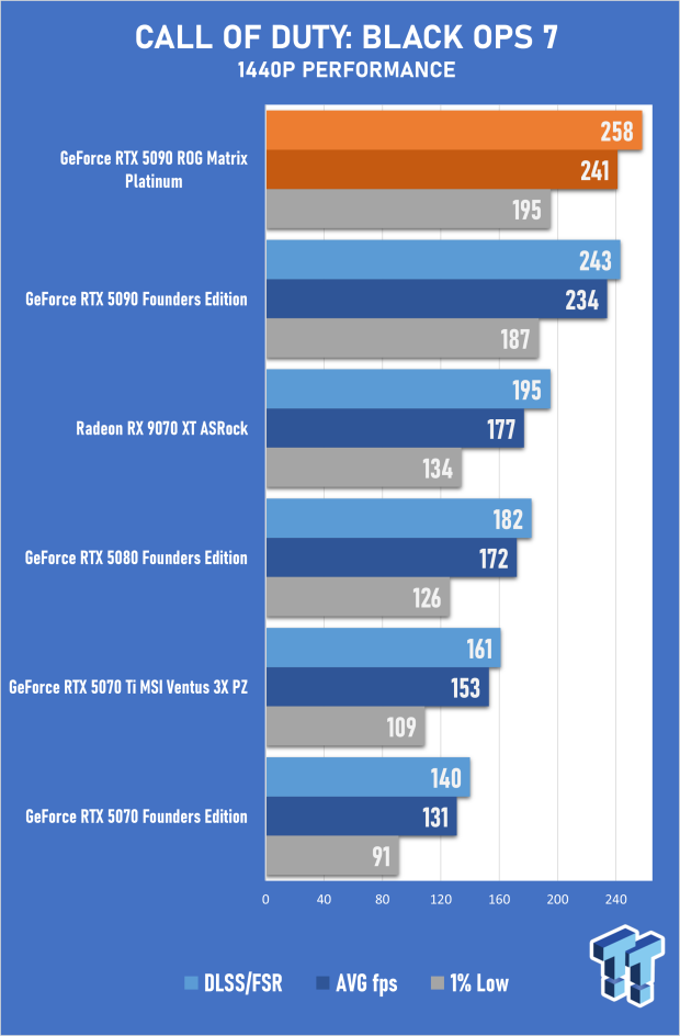ASUS ROG Matrix Platinum GeForce RTX 5090 Review - Unbeatable Performance, Stunning Design 32