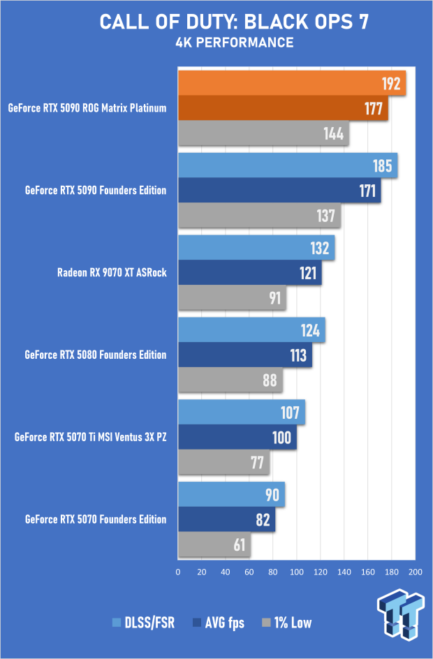 ASUS ROG Matrix Platinum GeForce RTX 5090 Review - Unbeatable Performance, Stunning Design 33