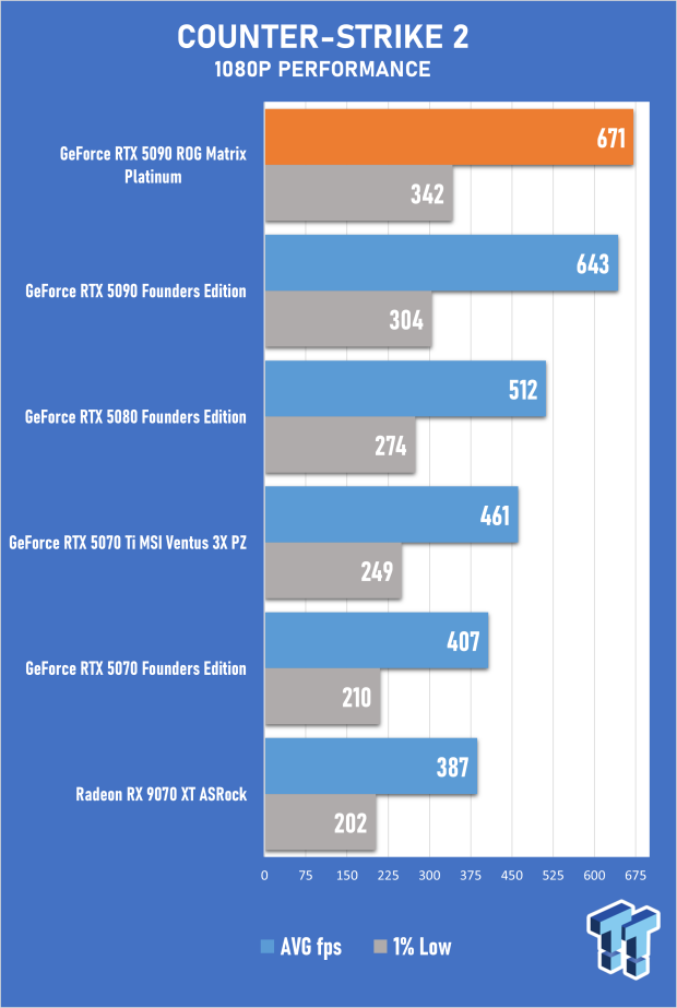 ASUS ROG Matrix Platinum GeForce RTX 5090 Review - Unbeatable Performance, Stunning Design 34