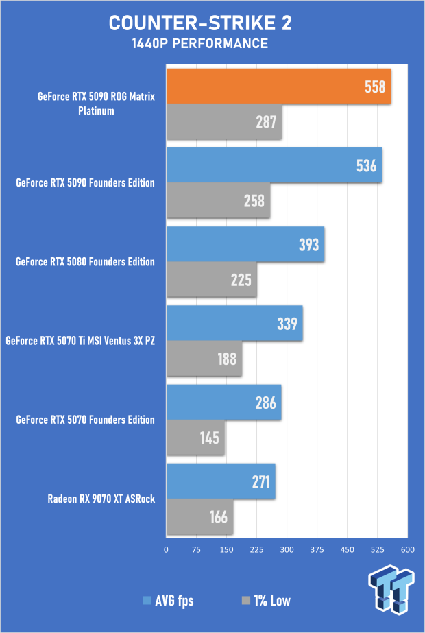 ASUS ROG Matrix Platinum GeForce RTX 5090 Review - Unbeatable Performance, Stunning Design 35