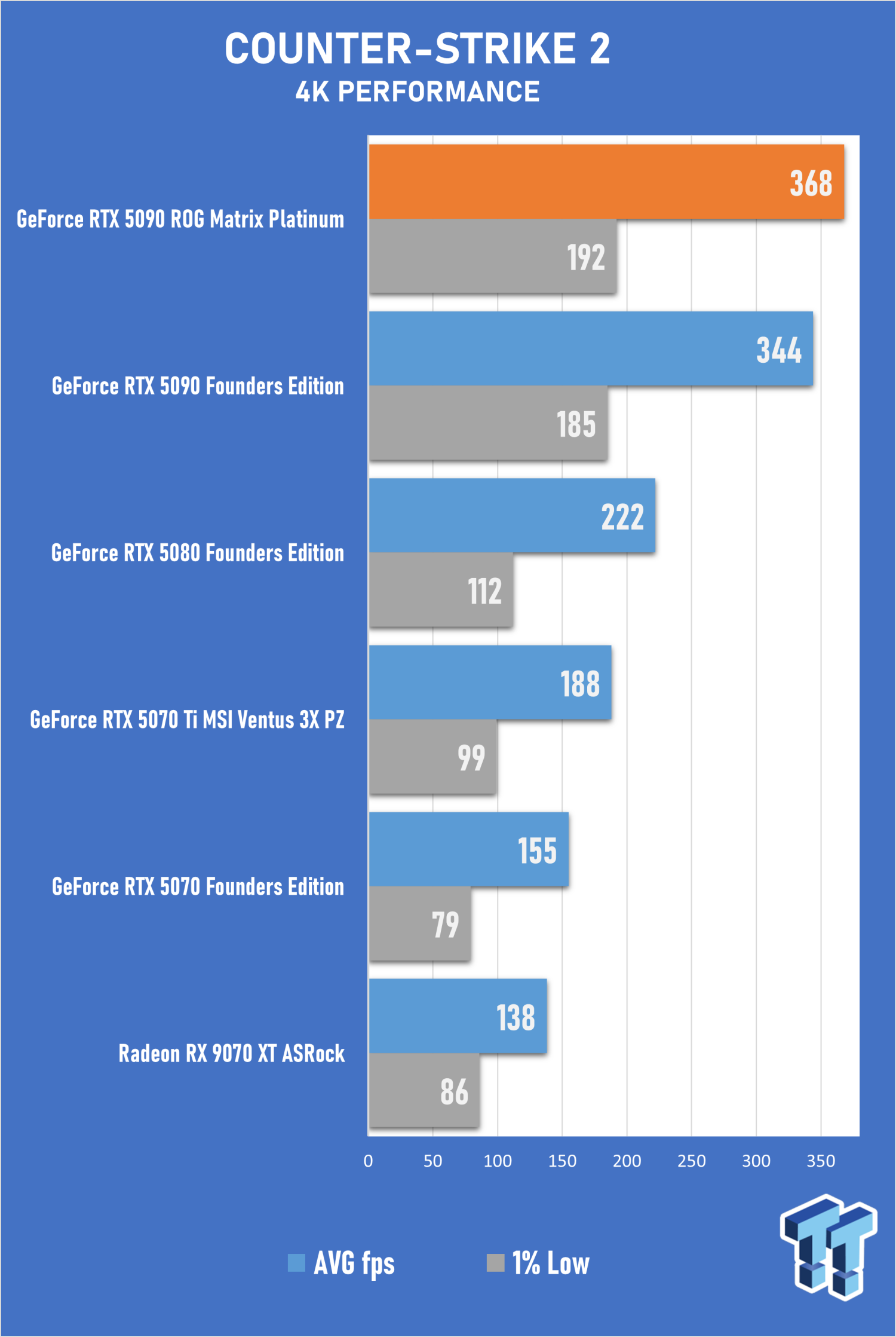 5090 Performance Graph ASUS ROG Matrix Platinum GeForce RTX 5090 Review - Unbeatable ...