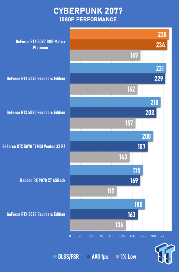 ASUS ROG Matrix Platinum GeForce RTX 5090 Review - Unbeatable Performance, Stunning Design 37
