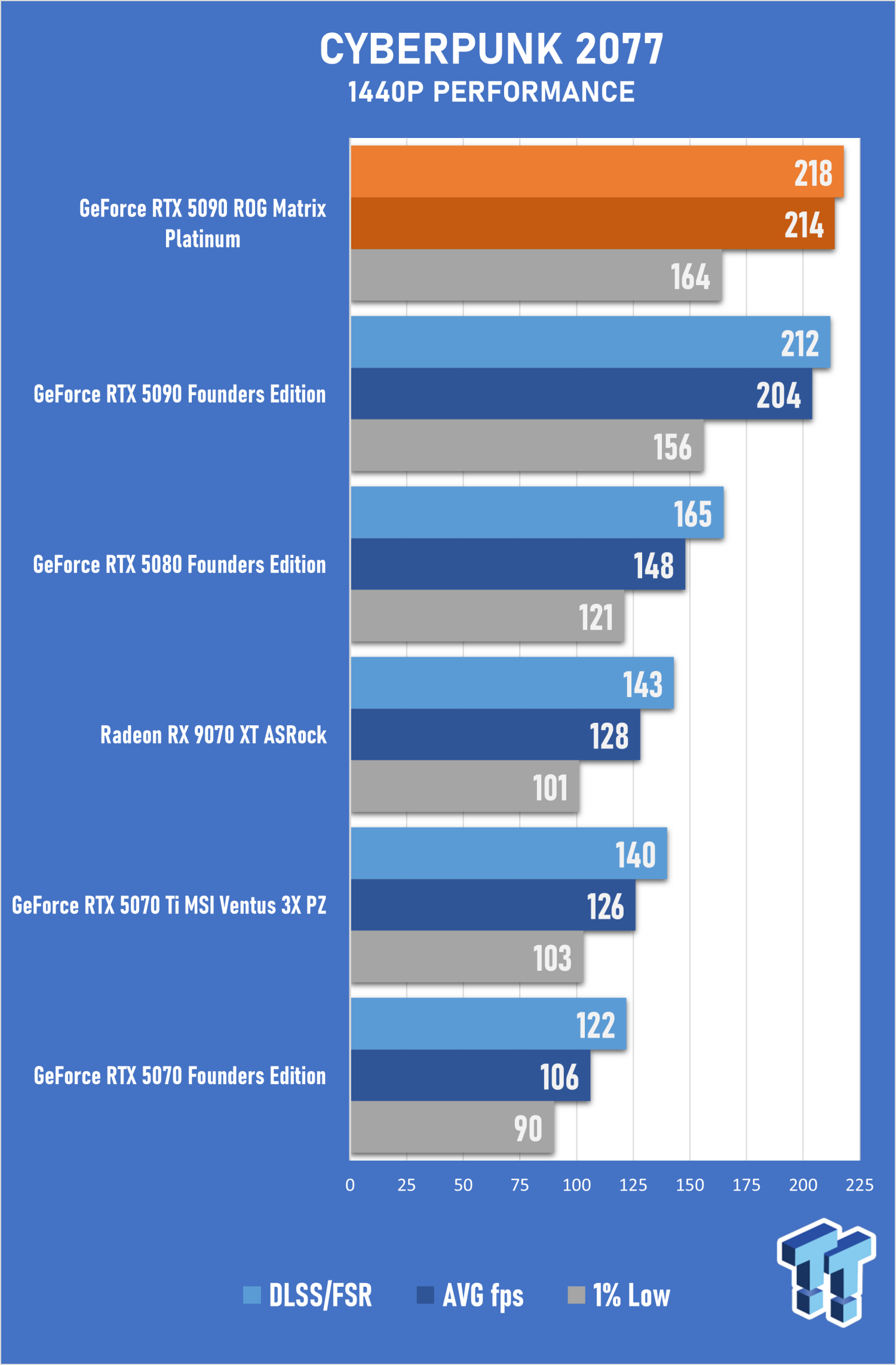 ASUS ROG Matrix Platinum GeForce RTX 5090 Review - Unbeatable ...