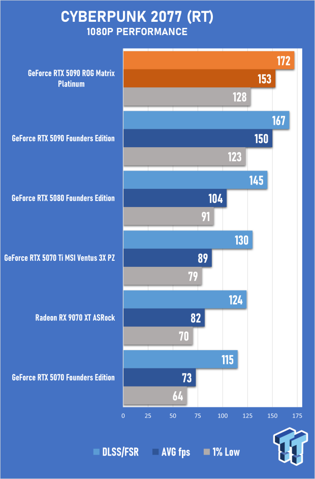 ASUS ROG Matrix Platinum GeForce RTX 5090 Review - Unbeatable Performance, Stunning Design 40