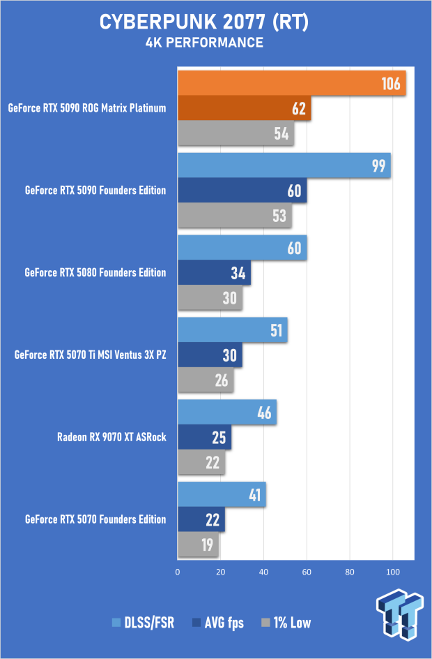 ASUS ROG Matrix Platinum GeForce RTX 5090 Review - Unbeatable Performance, Stunning Design 42