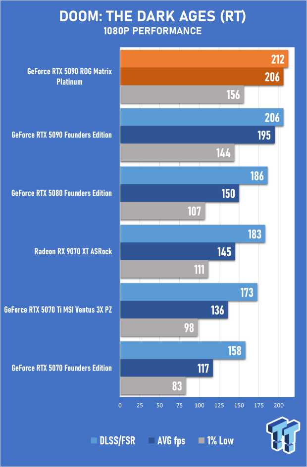 ASUS ROG Matrix Platinum GeForce RTX 5090 Review - Unbeatable Performance, Stunning Design 43