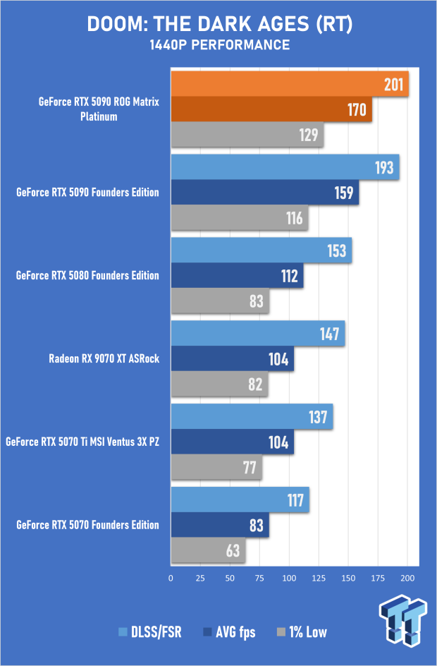 ASUS ROG Matrix Platinum GeForce RTX 5090 Review - Unbeatable Performance, Stunning Design 44