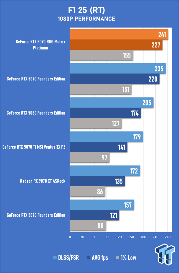 ASUS ROG Matrix Platinum GeForce RTX 5090 Review - Unbeatable Performance, Stunning Design 46