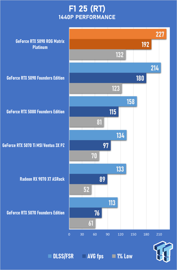 ASUS ROG Matrix Platinum GeForce RTX 5090 Review - Unbeatable Performance, Stunning Design 47