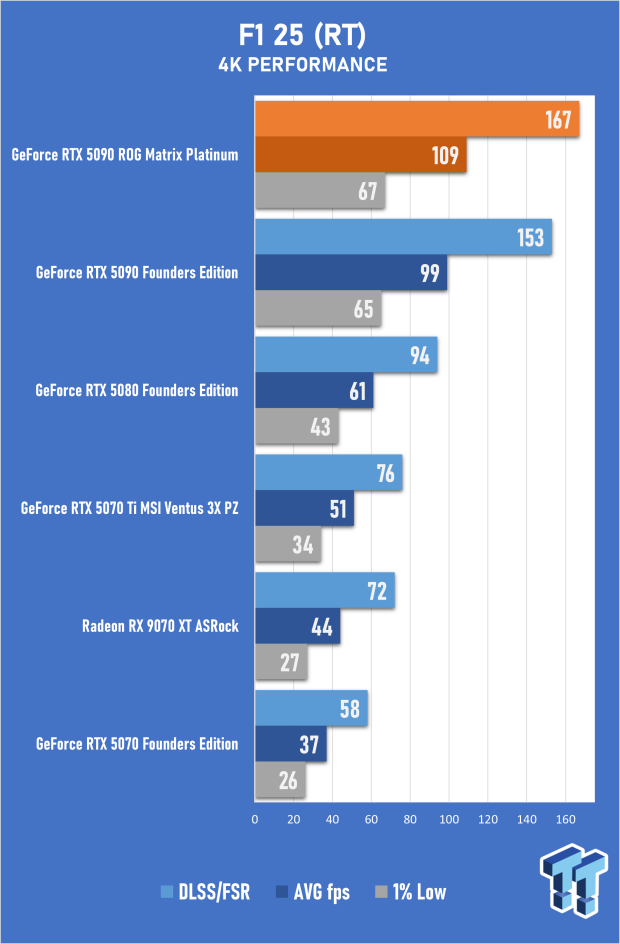 ASUS ROG Matrix Platinum GeForce RTX 5090 Review - Unbeatable Performance, Stunning Design 48