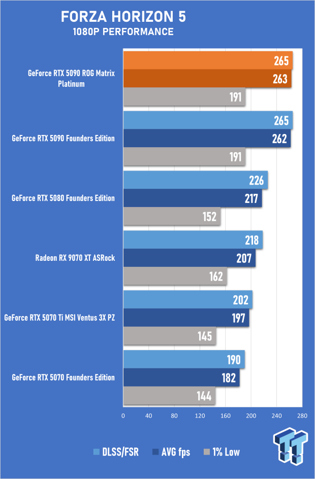 ASUS ROG Matrix Platinum GeForce RTX 5090 Review - Unbeatable Performance, Stunning Design 49