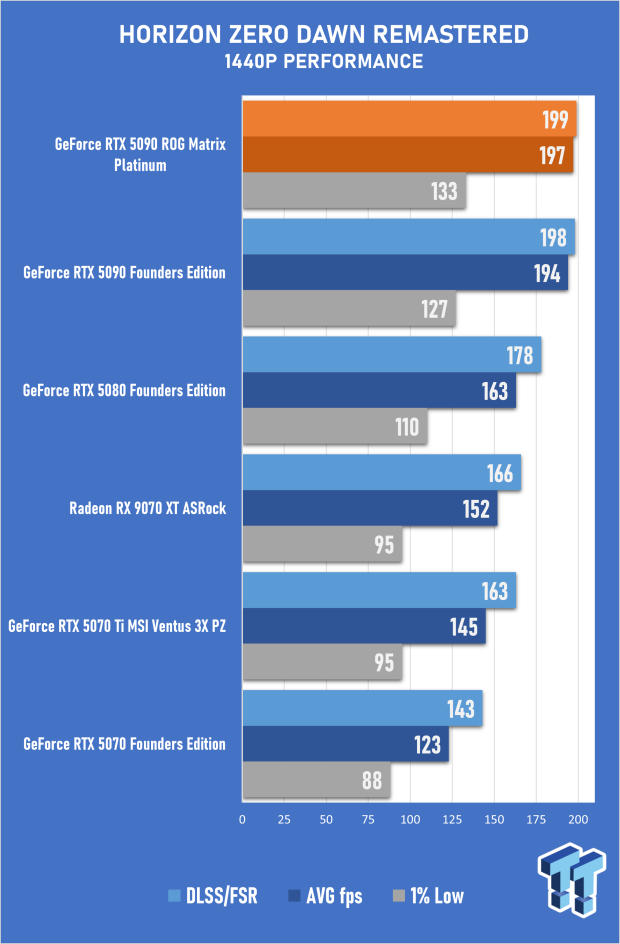 ASUS ROG Matrix Platinum GeForce RTX 5090 Review - Unbeatable Performance, Stunning Design 53
