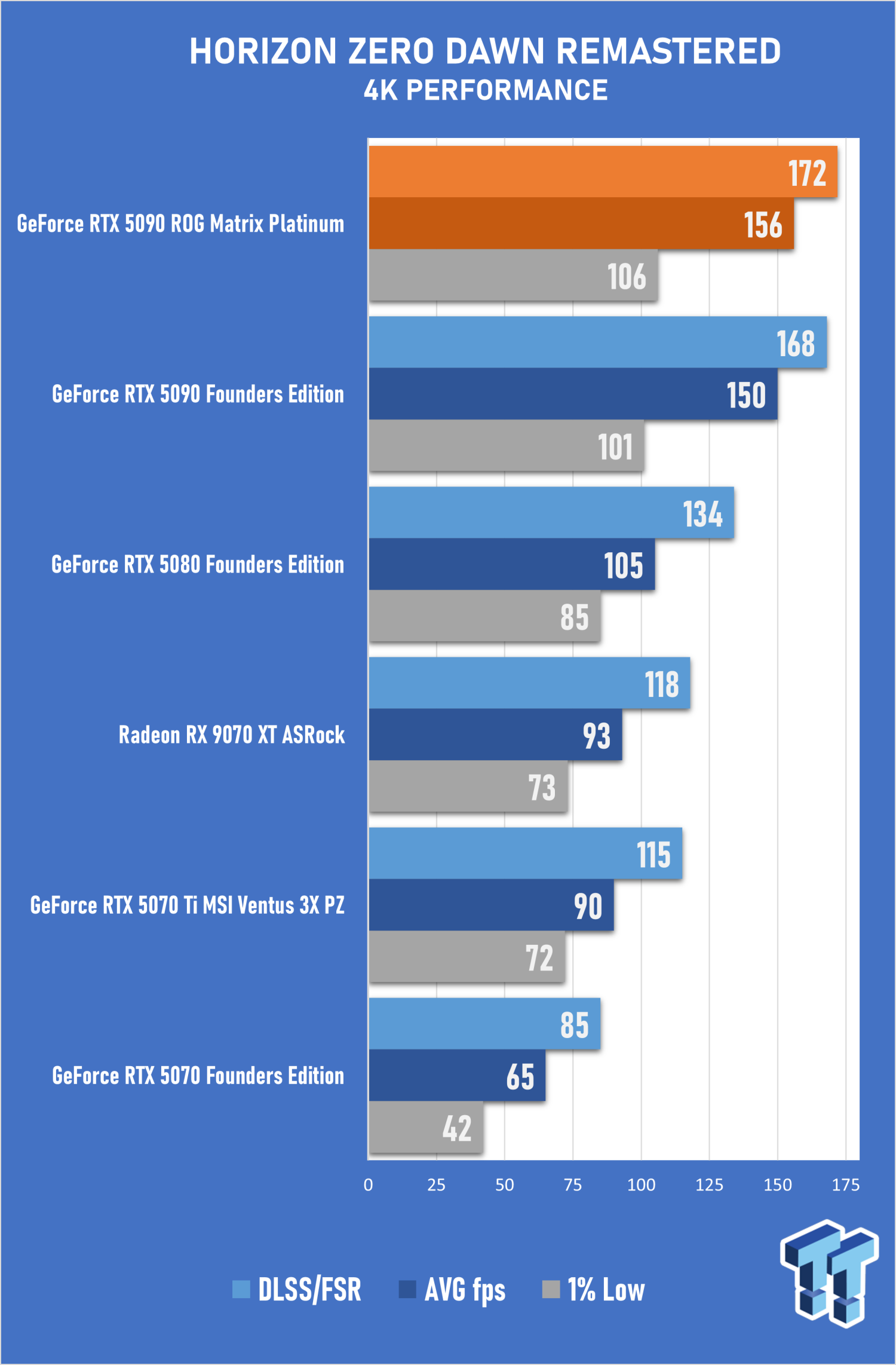 5090 Performance Graph ASUS ROG Matrix Platinum GeForce RTX 5090 Review - Unbeatable ...