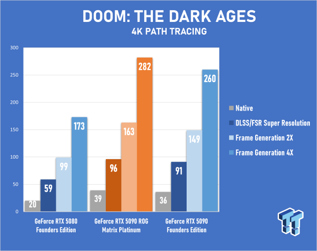 ASUS ROG Matrix Platinum GeForce RTX 5090 Review - Unbeatable Performance, Stunning Design 56