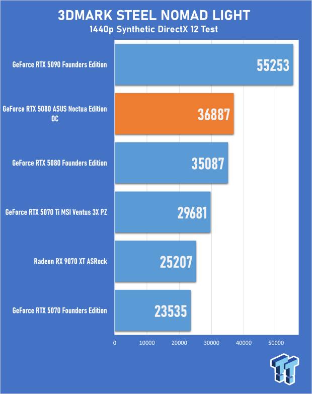 ASUS GeForce RTX 5080 Noctua OC Edition Review - The Silent Giant 19