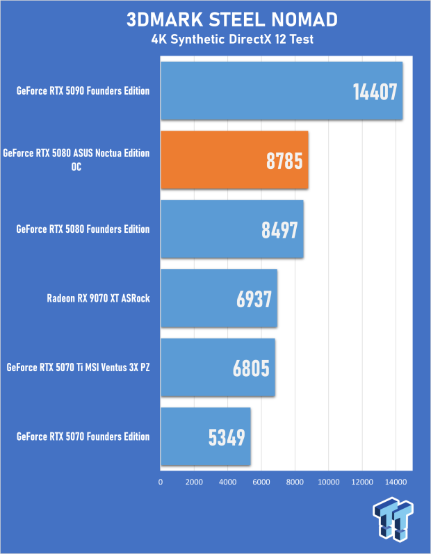 ASUS GeForce RTX 5080 Noctua OC Edition Review - The Silent Giant 20