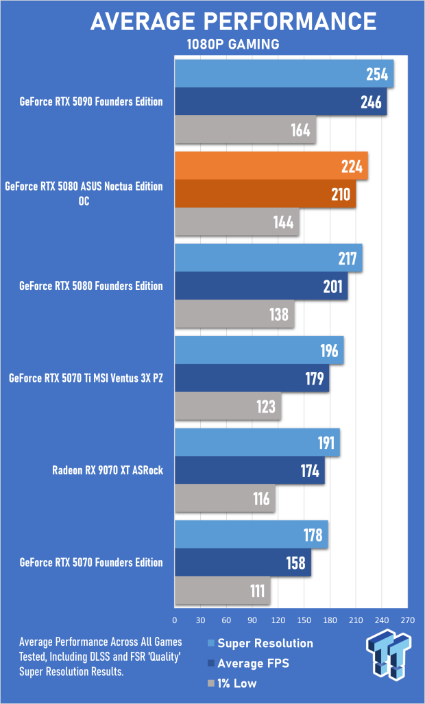 ASUS GeForce RTX 5080 Noctua OC Edition Review - The Silent Giant 22