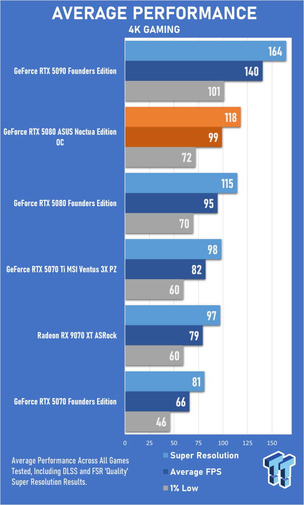 ASUS GeForce RTX 5080 Noctua OC Edition Review - The Silent Giant 24