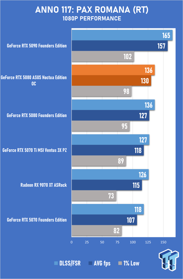 ASUS GeForce RTX 5080 Noctua OC Edition Review - The Silent Giant 25