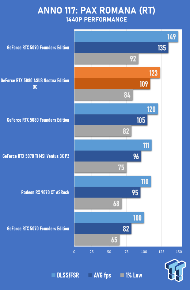ASUS GeForce RTX 5080 Noctua OC Edition Review - The Silent Giant 26