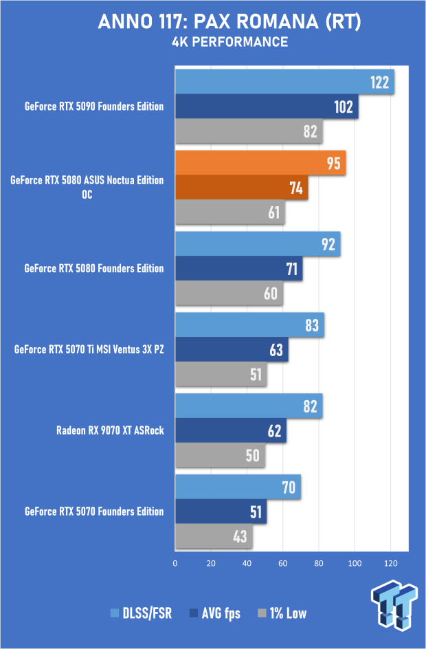 ASUS GeForce RTX 5080 Noctua OC Edition Review - The Silent Giant 27